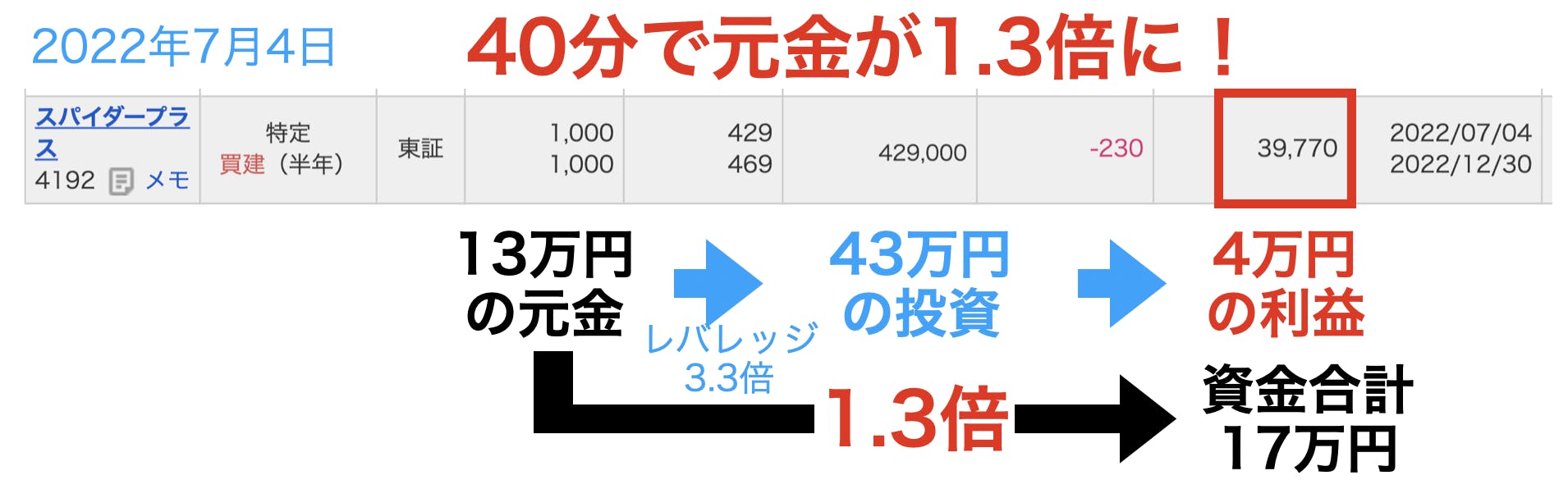 ストップ高投資法