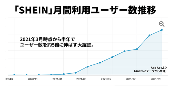 とんでもないビジネスモデルが出てきた （ファストファッション SHEINシーン）｜ブログB