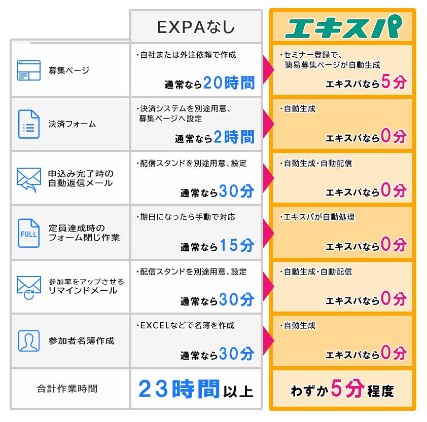 登録するだけで作業が「自動化」される