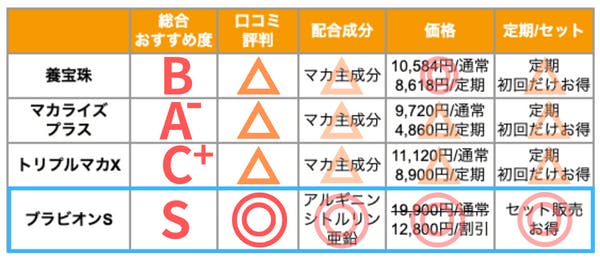 養宝珠とよく比較される精力サプリ