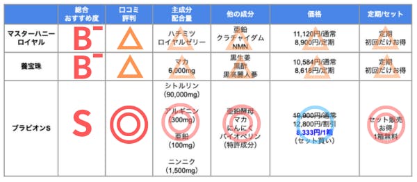 マスターハニーロイヤルとよく比較される精力剤