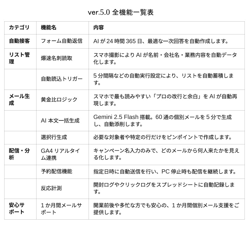ver.5.0 全機能一覧表、フォーム自動返信、爆速名刺読取、自動読込トリガー