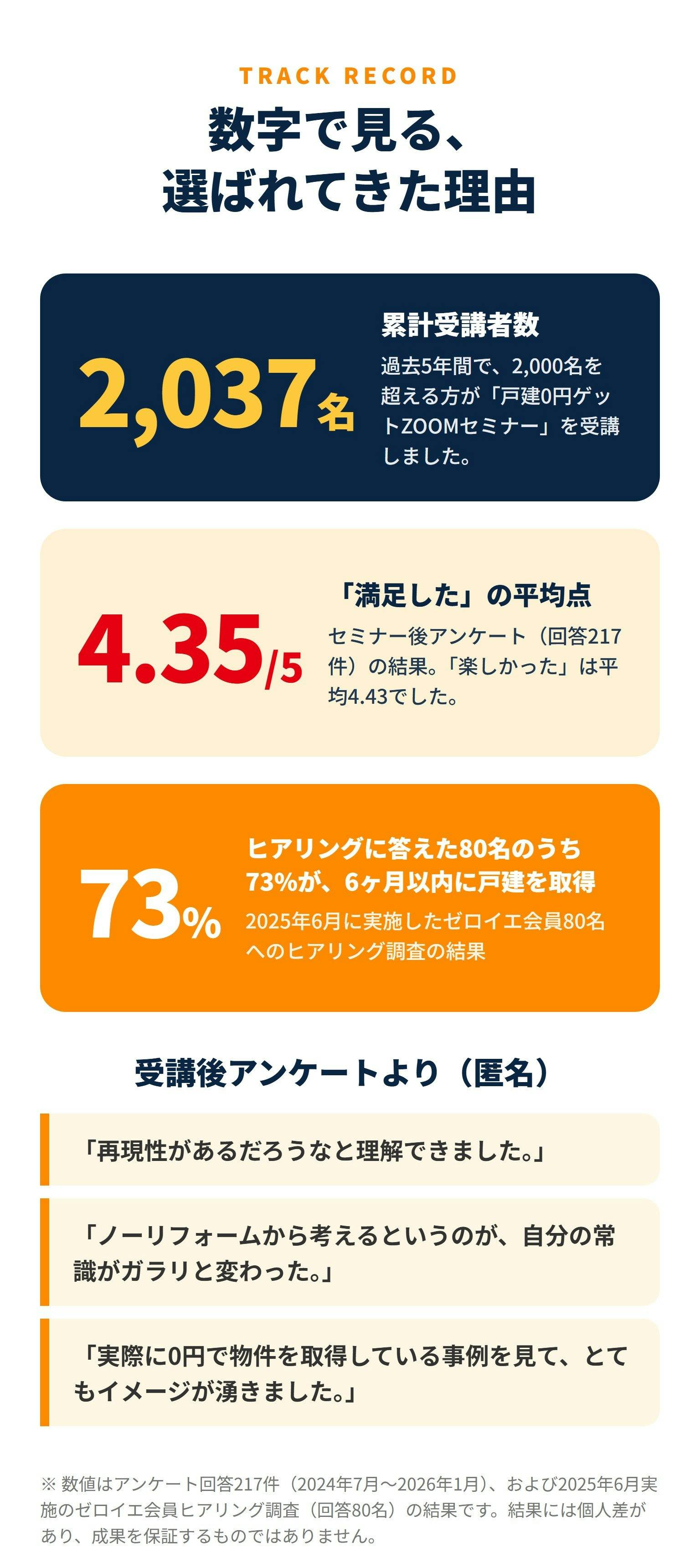累計2,037名が受講。満足度4.43・4.35、ヒアリング調査（80名）の結果、受講生の声